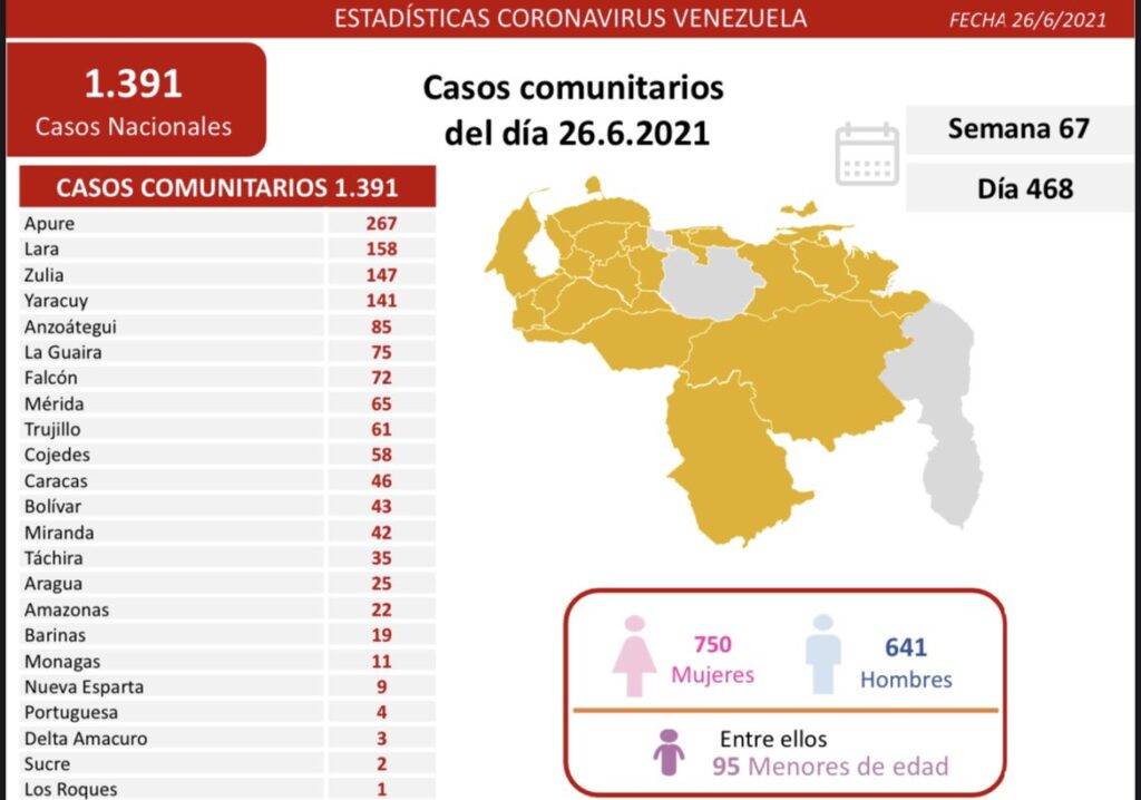 1.397 nuevos casos de Coronavirus en Venezuela