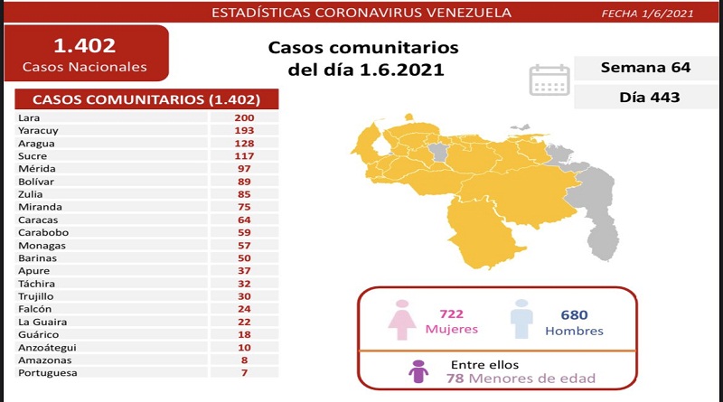 1.402 nuevos casos de Coronavirus en Venezuela - 1
