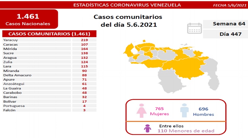 1.462 nuevos casos de Coronavirus en Venezuela