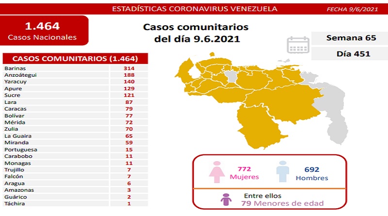 1.464 nuevos casos de Coronavirus en Venezuela - 1