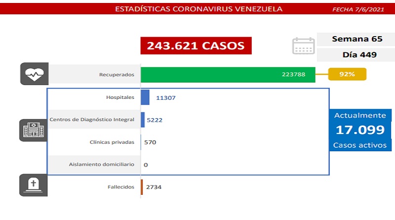 1.483 nuevos casos de Coronavirus en Venezuela - 1