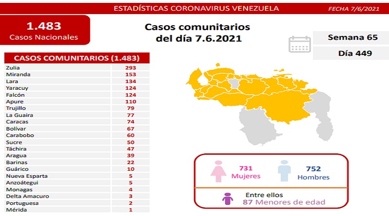 1.483 nuevos casos de Coronavirus en Venezuela - 1