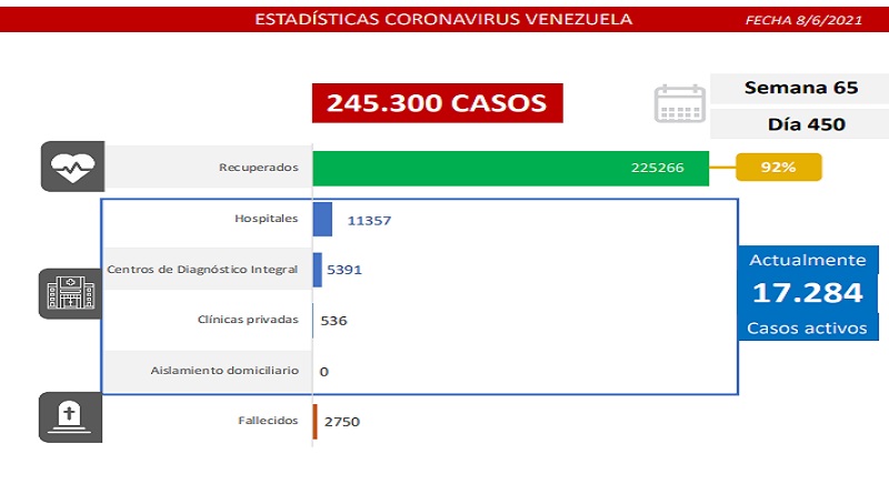 1.679 nuevos casos de Coronavirus en Venezuela - 1