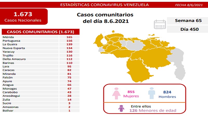 1.679 nuevos casos de Coronavirus en Venezuela - 1