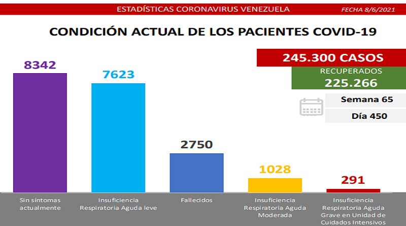 1.679 nuevos casos de Coronavirus en Venezuela - 1