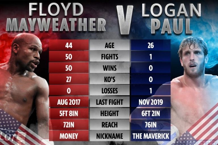 Logan Paul y Floyd Mayweather