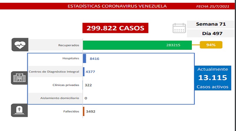 1.018 nuevos casos de Coronavirus en Venezuela - 1