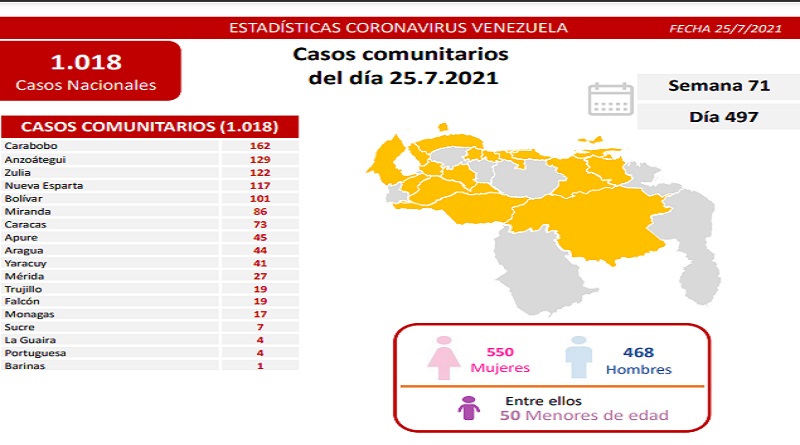 1.018 nuevos casos de Coronavirus en Venezuela - 1