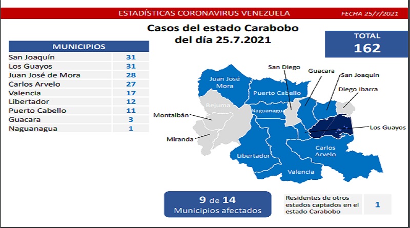 1.018 nuevos casos de Coronavirus en Venezuela - 1
