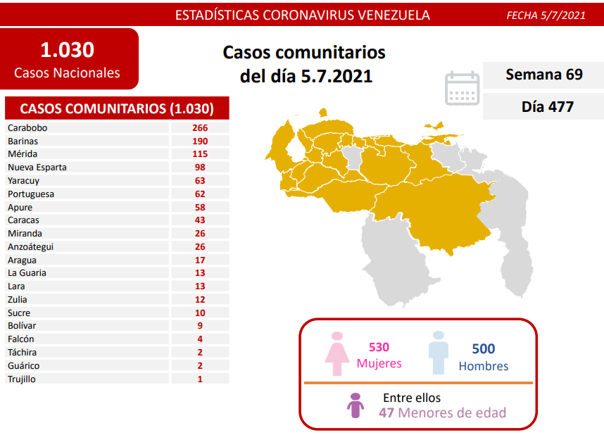 1.030 nuevos casos de Coronavirus en Venezuela
