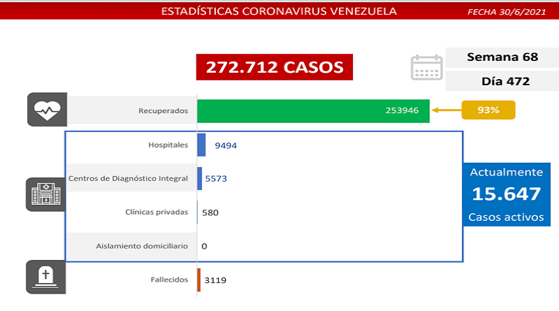 1.033 nuevos casos de Coronavirus en Venezuela - 1