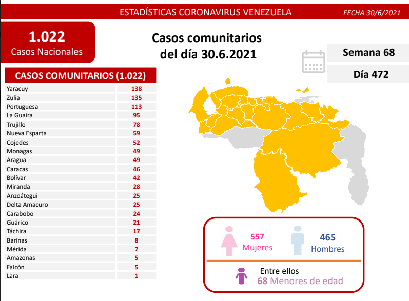 1.033 nuevos casos de Coronavirus en Venezuela - 1