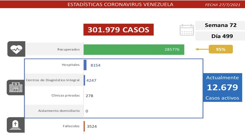 1.060 nuevos casos de Coronavirus en Venezuela - 1