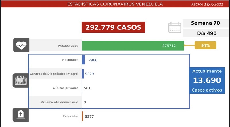 1.063 nuevos casos de Coronavirus en Venezuela
