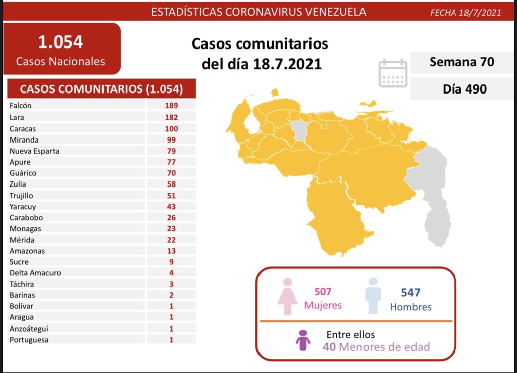 1.063 nuevos casos de Coronavirus en Venezuela
