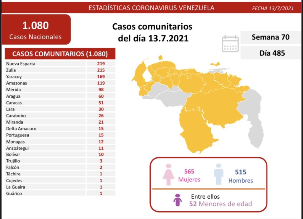 1.080 nuevos casos de Coronavirus en Venezuela