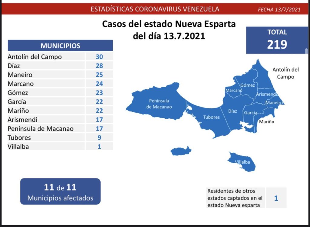 1.080 nuevos casos de Coronavirus en Venezuela