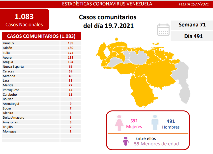 1.087 nuevos casos de Coronavirus en Venezuela
