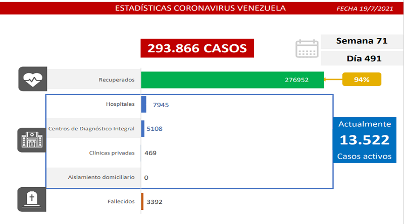 1.087 nuevos casos de Coronavirus en Venezuela