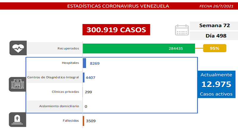 1.097 nuevos casos de Coronavirus en Venezuela - 1
