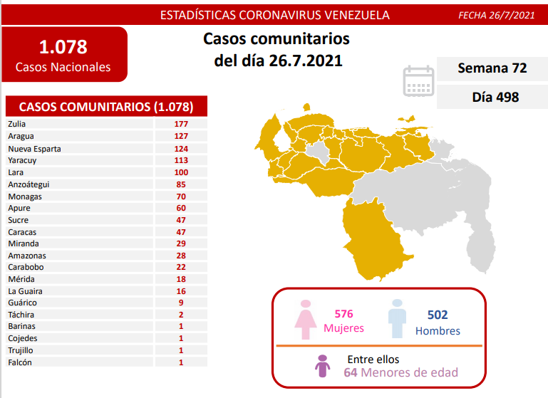 1.097 nuevos casos de Coronavirus en Venezuela - 1