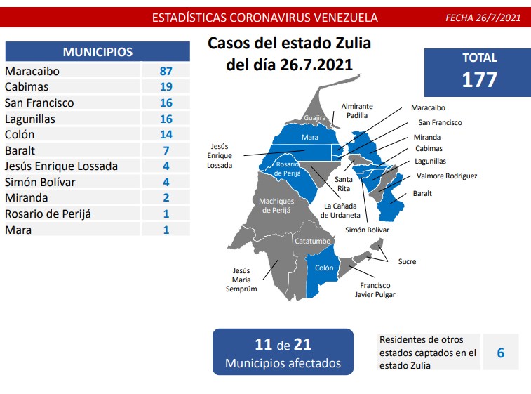 1.097 nuevos casos de Coronavirus en Venezuela - 1