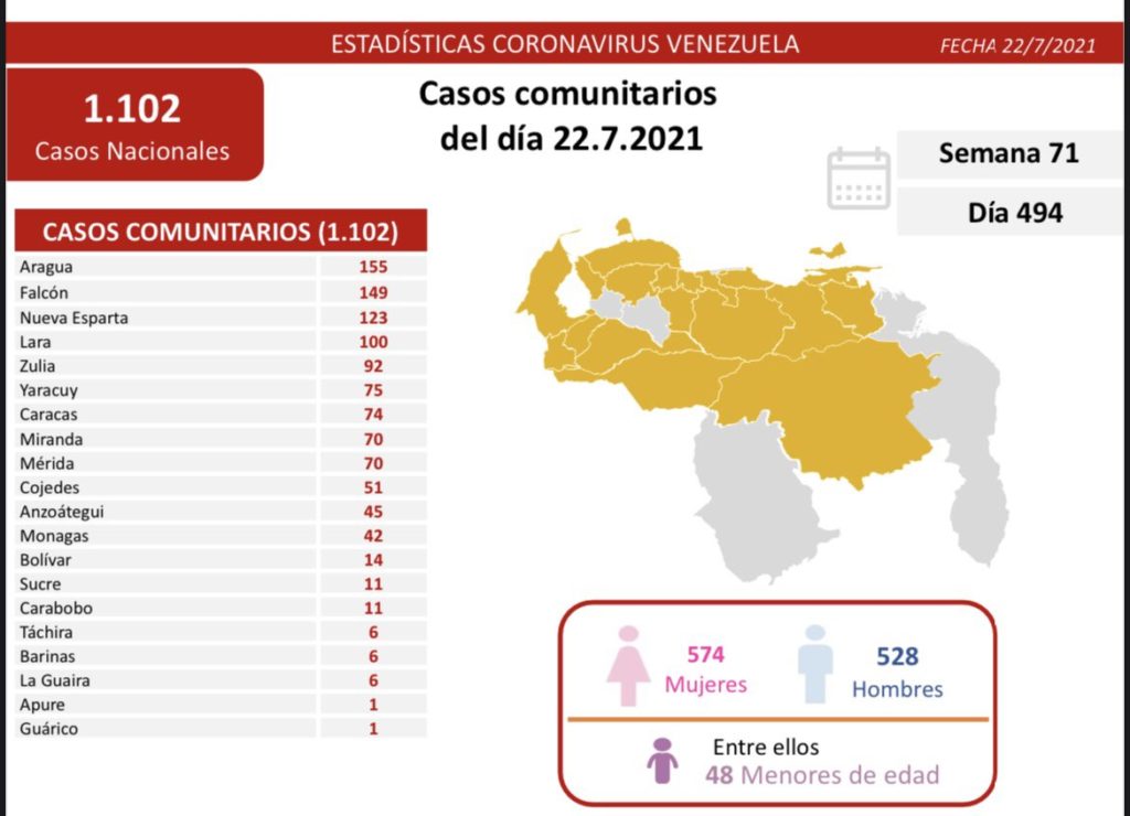 1.117 nuevos casos de Coronavirus en Venezuela - 2