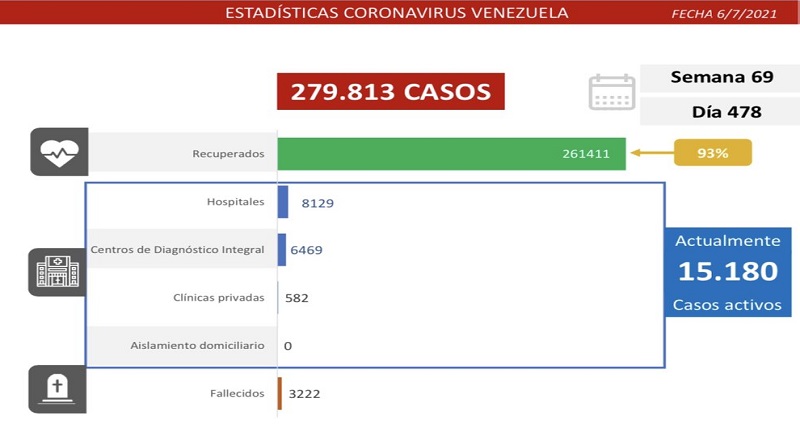 1.148 nuevos casos de Coronavirus en Venezuela - 1