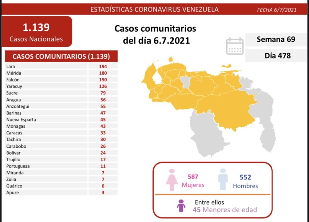 1.148 nuevos casos de Coronavirus en Venezuela - 1