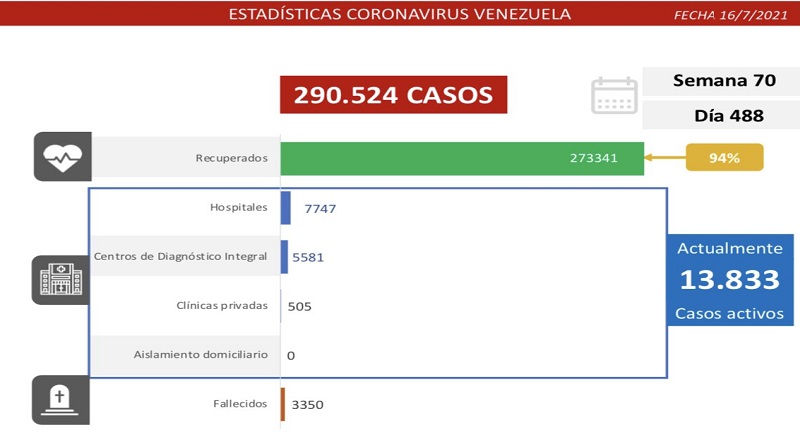 1.162 nuevos casos de Coronavirus en Venezuela