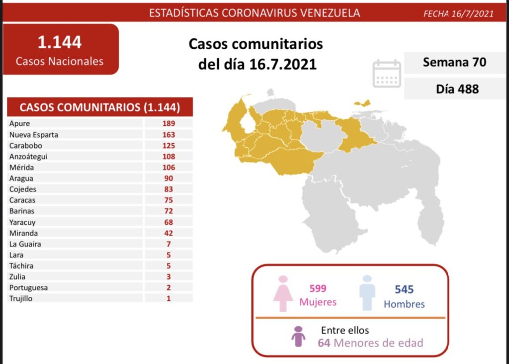 1.162 nuevos casos de Coronavirus en Venezuela
