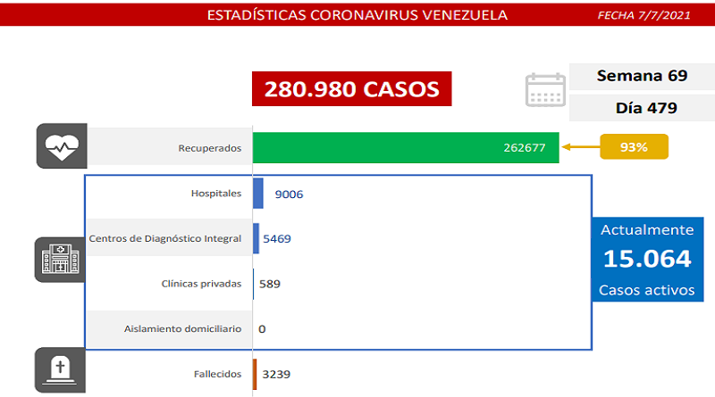 1.167 nuevos casos de Coronavirus en Venezuela