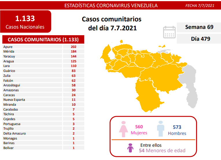 1.167 nuevos casos de Coronavirus en Venezuela