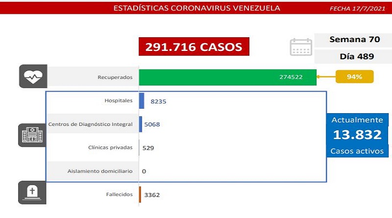 1.192 nuevos casos de Coronavirus en Venezuela