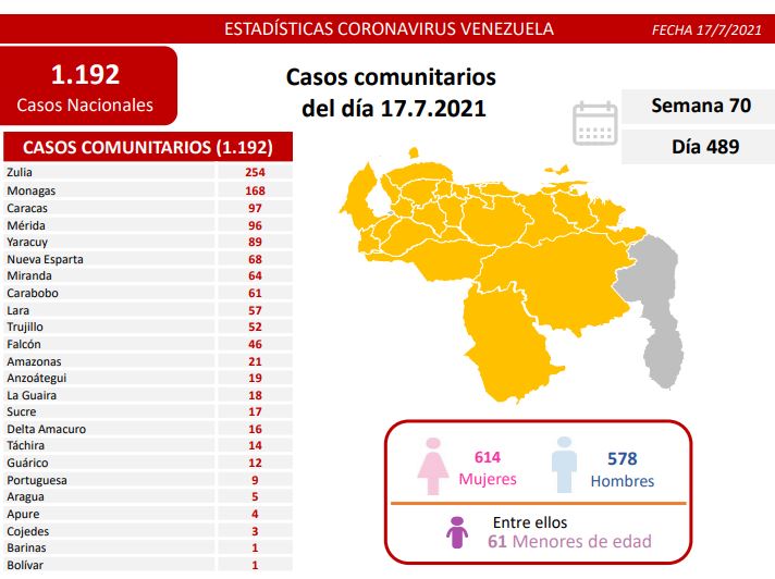 1.192 nuevos casos de Coronavirus en Venezuela