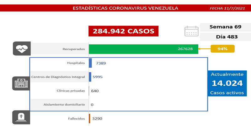 1.200 nuevos casos de Coronavirus en Venezuela - 1