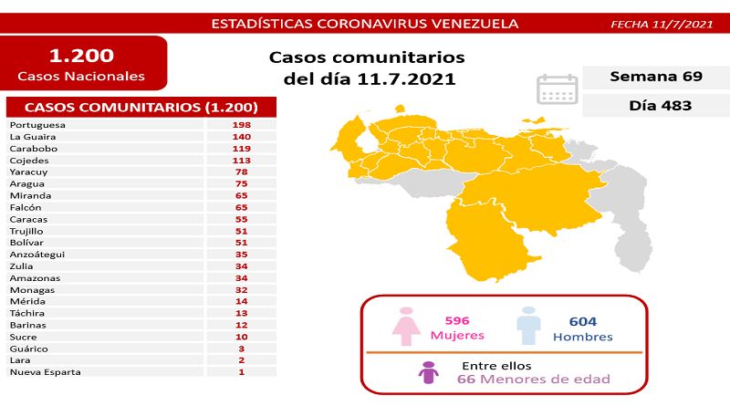 1.200 nuevos casos de Coronavirus en Venezuela - 2