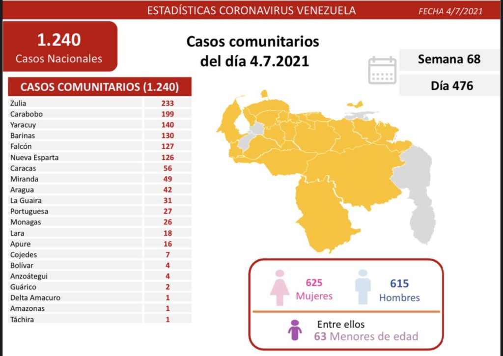 1.240 nuevos casos de Coronavirus en Venezuela