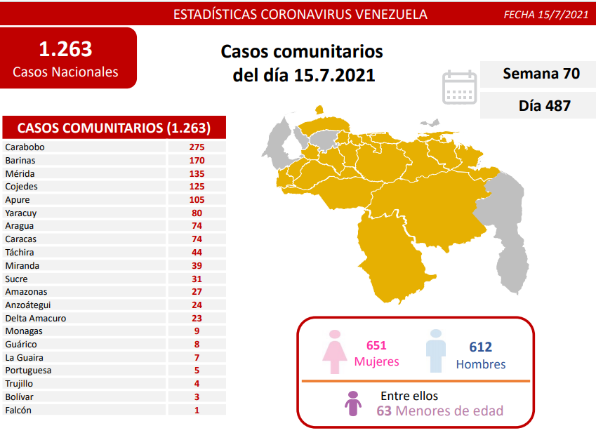 1.263 nuevos casos de Coronavirus en Venezuela - 1