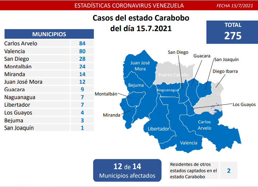 1.263 nuevos casos de Coronavirus en Venezuela - 1