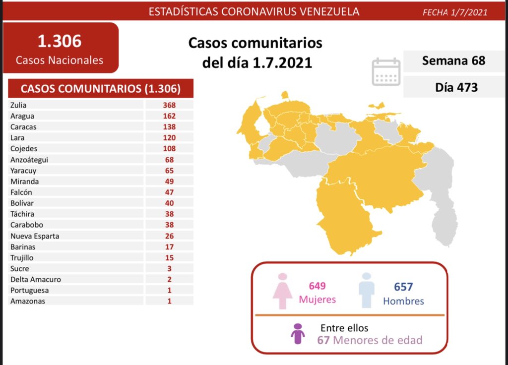 1.312 nuevos casos de Coronavirus en Venezuela - 1