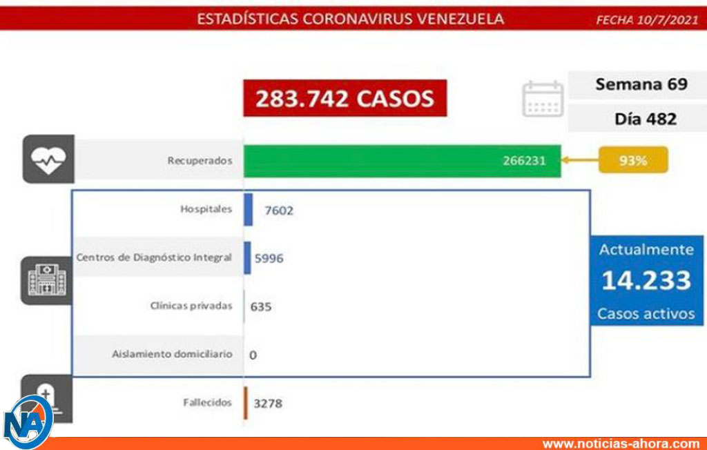 802 nuevos casos de Coronavirus en Venezuela - 1 nuevo