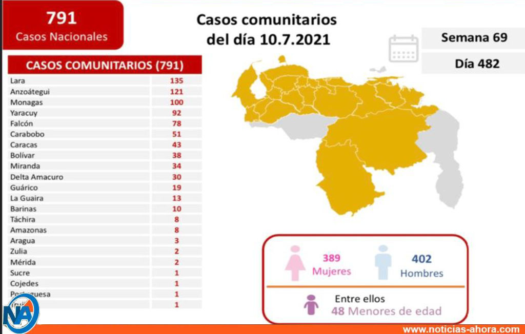 802 nuevos casos de Coronavirus en Venezuela - 2 nuevo