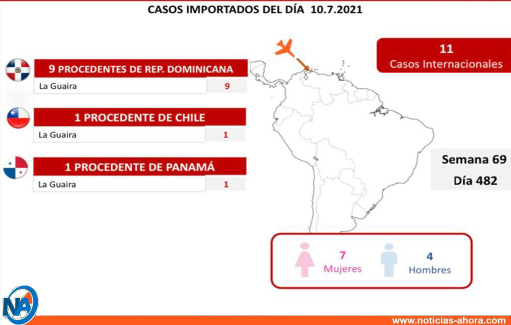 802 nuevos casos de Coronavirus en Venezuela - 4 nuevo