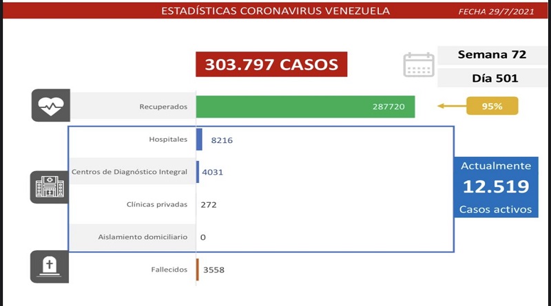 809 nuevos casos de Coronavirus en Venezuela