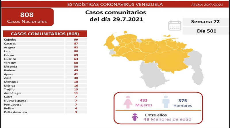 809 nuevos casos de Coronavirus en Venezuela - 2