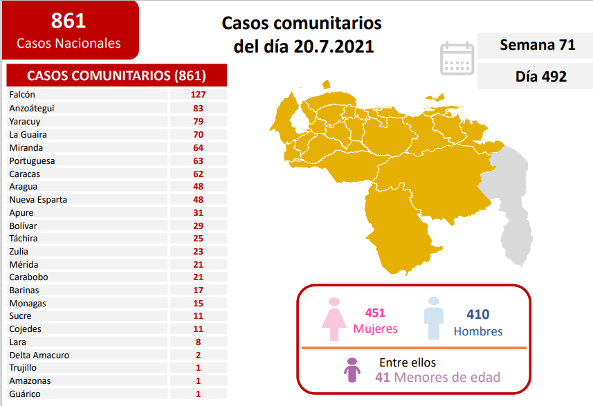 861 nuevos casos de Coronavirus en Venezuela