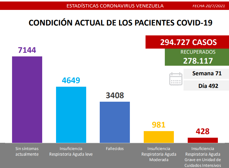 861 nuevos casos de Coronavirus en Venezuela