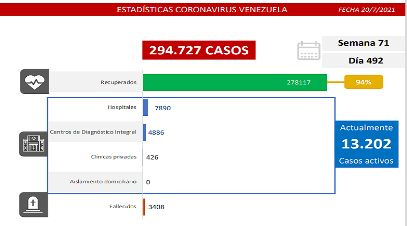 861 nuevos casos de Coronavirus en Venezuela