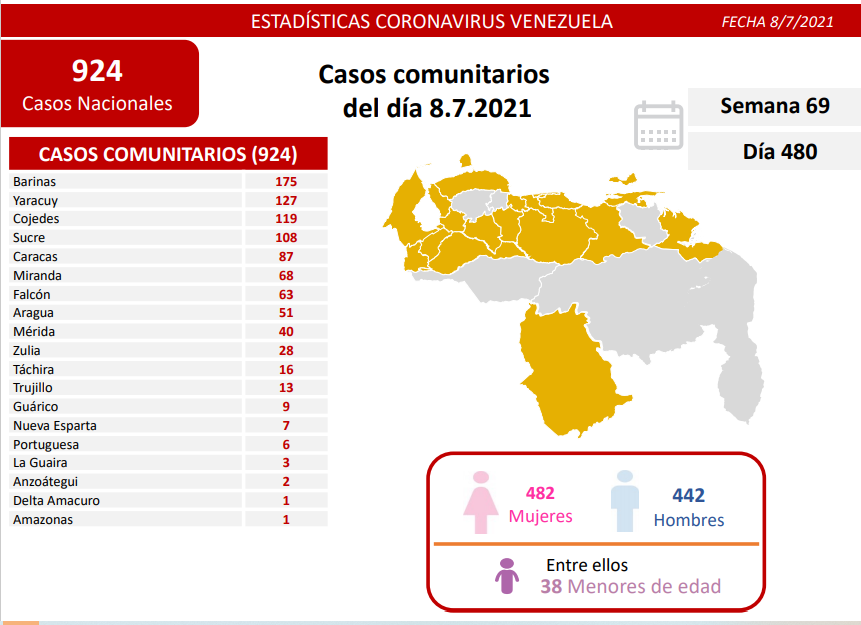 927 nuevos casos de Coronavirus en Venezuela - 2